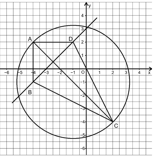 Koordinatensystem mit Kreis und eingezeichnetem Viereck mit den Punkten A, B, C und D.